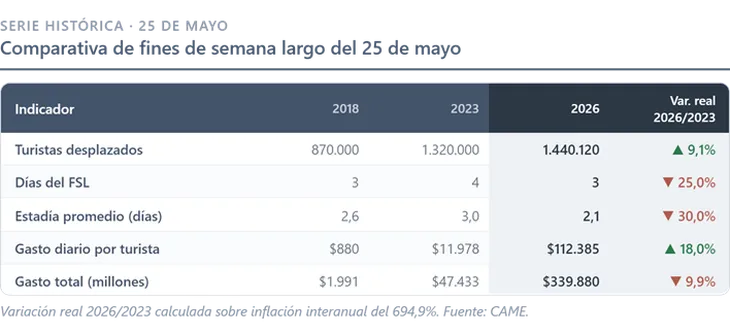 Feriado del 25 de Mayo: las escapadas cortas y el turismo regional movieron casi $340.000 millones