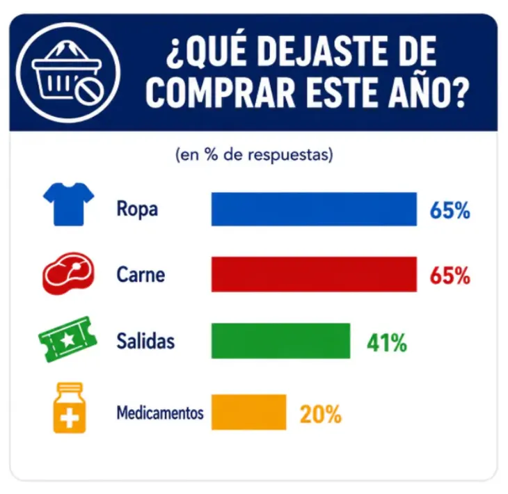 Se reducen alimentos para llegar a fin de mes y crece la deuda