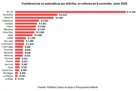 El recorte de transferencias no automáticas superó el billón de pesos en el primer semestre