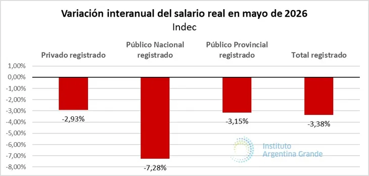 Los salarios registrados volvieron a caer en mayo