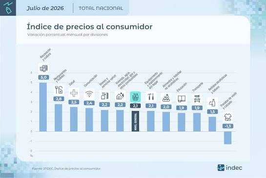 La inflación de julio fue del 2,1% y acumuló 33,8% en doce meses